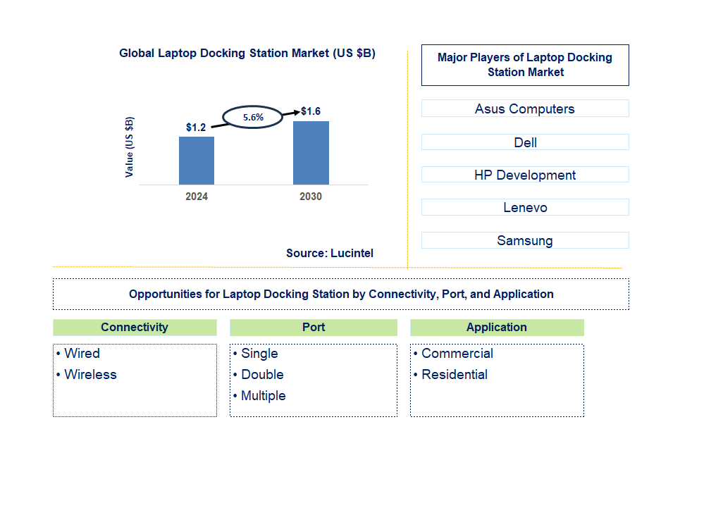 Laptop Docking Station Trends and Forecast